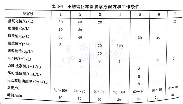 表 1-4 不銹鋼化學除油溶液配方和工作條件.jpg